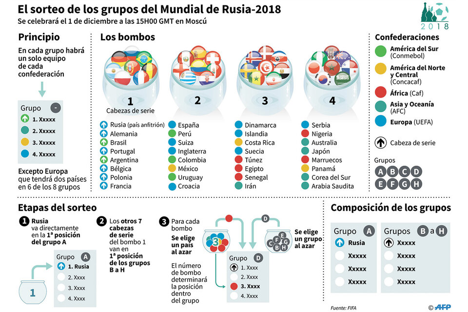 Hoja de ruta para seguir de cerca el sorteo de los grupos del Mundial de Rusia.