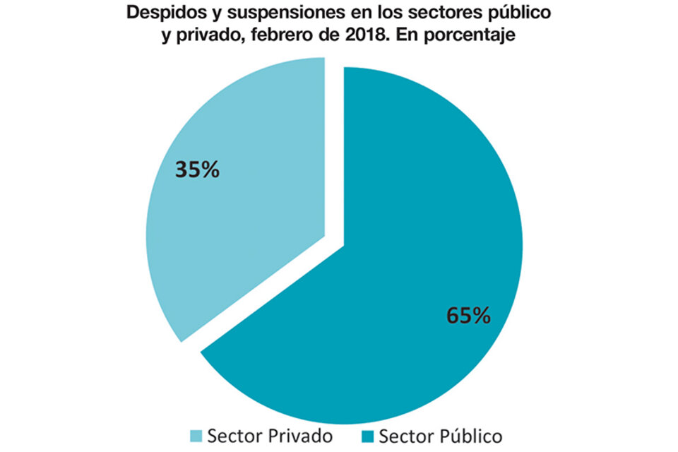 Despidos y suspensiones en los sectores público y privado, febrero de 2018. En porcentaje