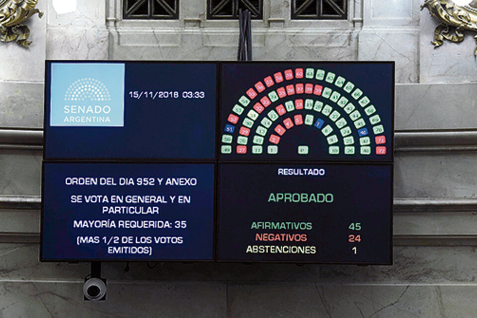 El Presupuesto se aprobó por 45 votos a favor, 24 en contra y una abstención. (Fuente: NA)
