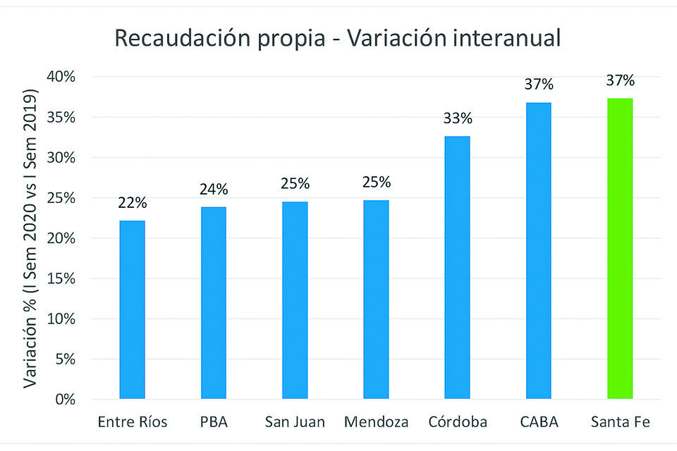 ((((( GRáfico)))) Santa Fe y Buenos Aires fueron las que más airosas salieron.   (Fuente: Elaboración consultora P&G.)