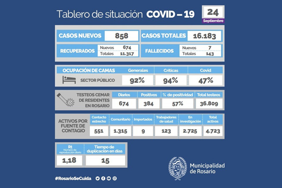 La cifra de contagios fue alto en Rosario: 858 casos. 