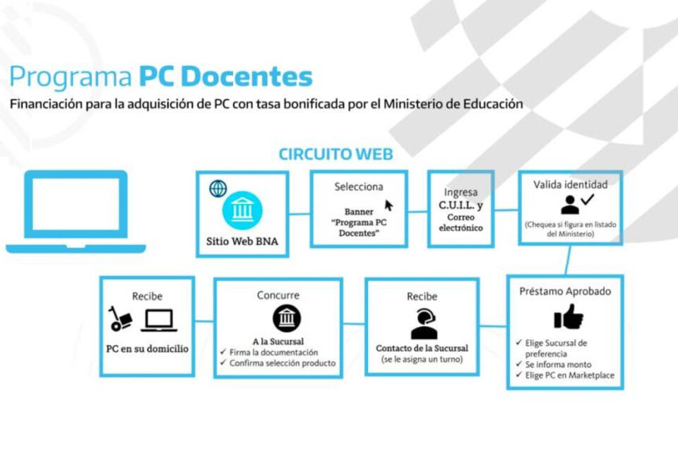 El Programa PC Docentes consiste en la financiación de la compra de computadoras a través de créditos del Banco Nación.