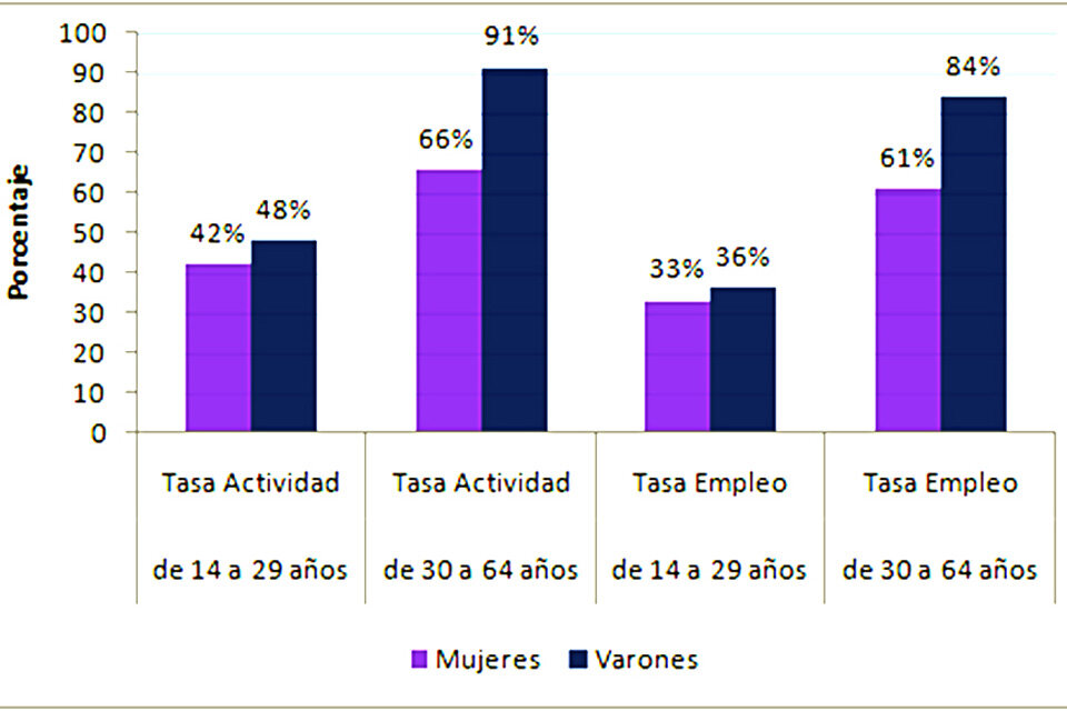 Tasas de actividad y empleo por edad y sexo en el Gran Rosario, tercer trimestre de 2020.  (Fuente: Usina UNR/Indec)
