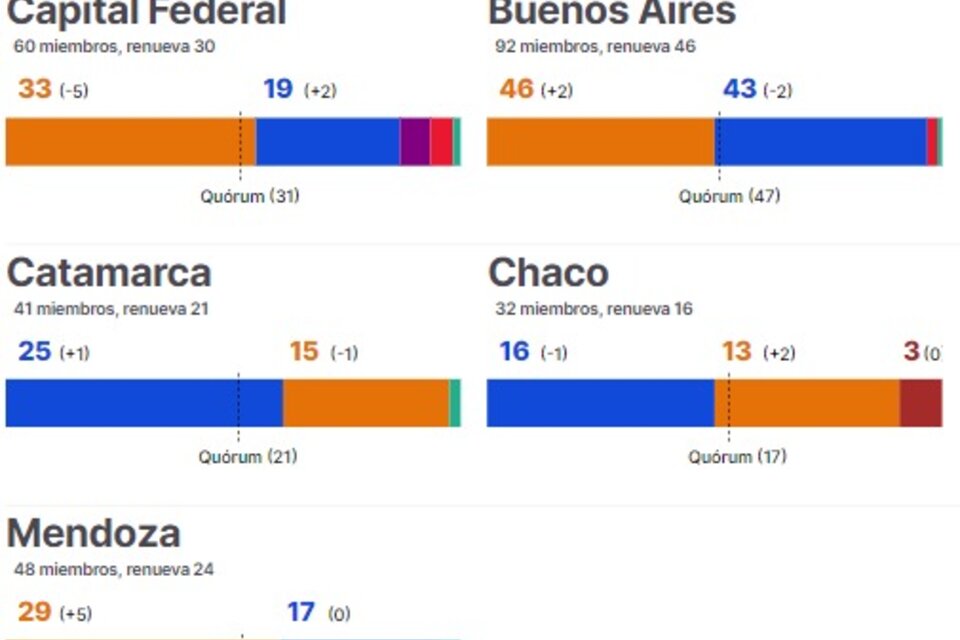 En la provincia de Buenos Aires, donde el quórum es de 47 diputades, Juntos obtendría 46 bancas y el Frente de Todos 43. 