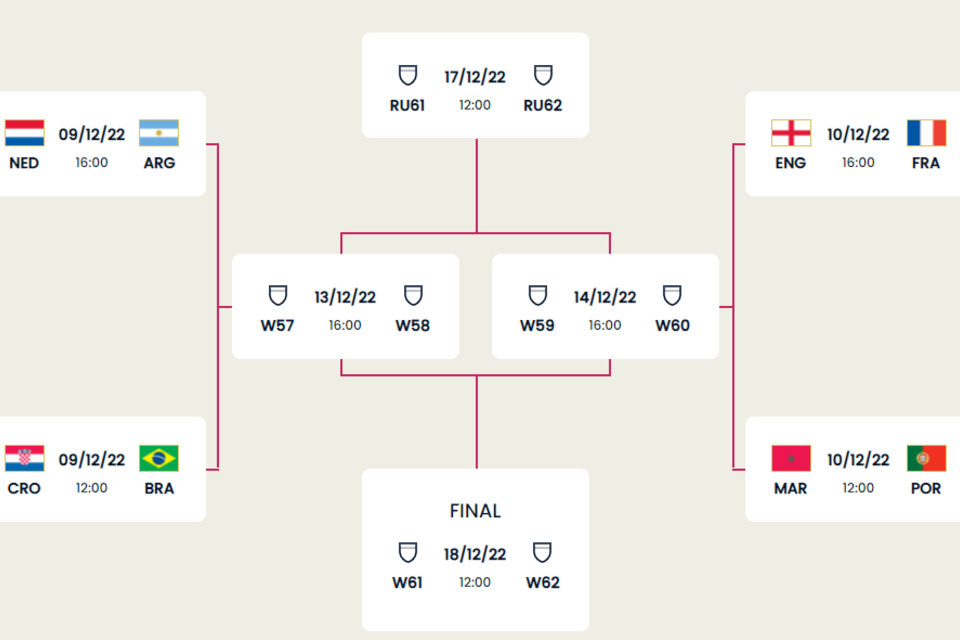 El fixture de los cuartos de final del Mundial de Qatar 2022