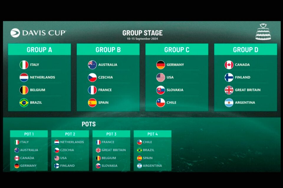 Así quedó conformada la fase de grupos de la Copa Davis. (Fuente: Prensa AAT)