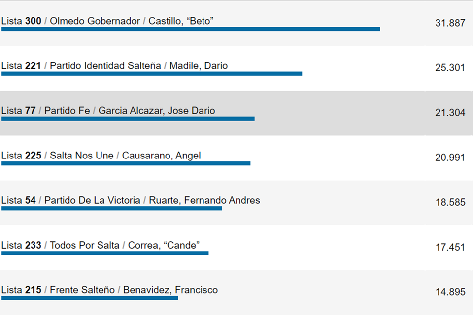 Resultados de candidaturas a concejales en Salta
