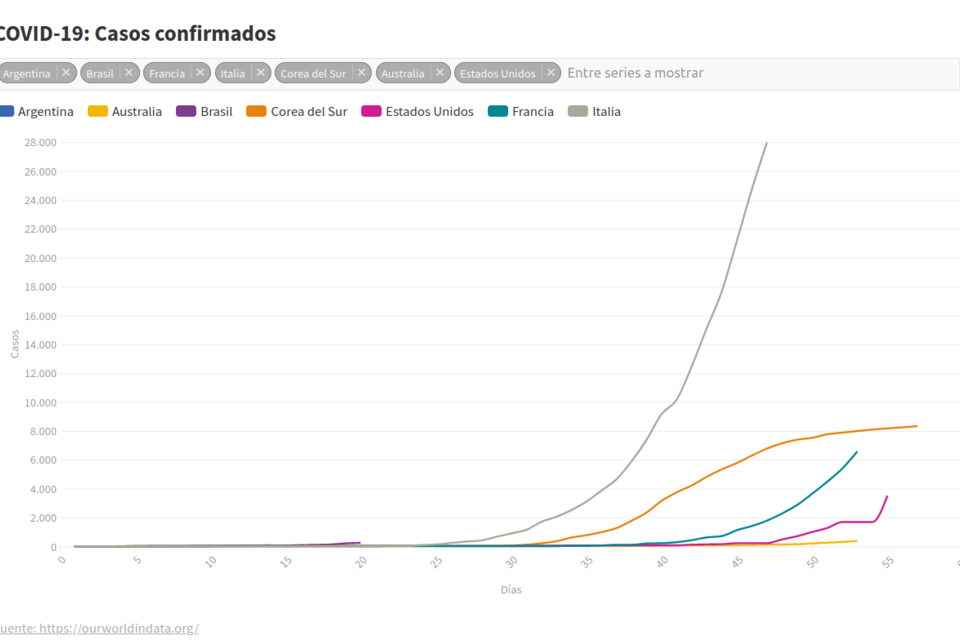 El gráfico que muestra cómo crece el coronavirus en países del G20