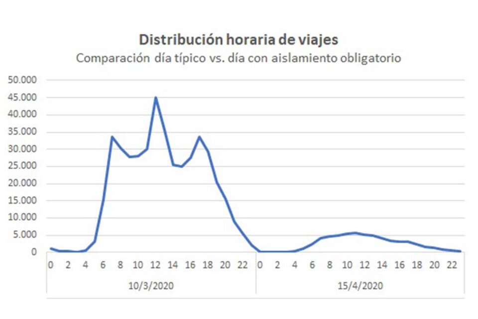 El gráfico compara dos días sin y con cuarentena, en ambos se observa la caída de pasajeros a la tarde.   (Fuente: Fuente: Municipalidad de Rosario)