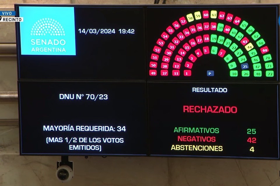 ?En vivo. Otra derrota de Milei: el Senado rechazó el DNU