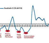 Reproducción del gráfico de Germán Herrera. Evolución del saldo de cuenta corriente de la balanza de pagos, como porcentaje del producto.