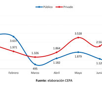 Despidos y suspensiones en los primeros siete meses de 2018