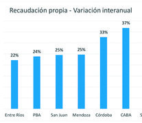 ((((( GRáfico)))) Santa Fe y Buenos Aires fueron las que más airosas salieron.   (Fuente: Elaboración consultora P&amp;amp;amp;G.) (Fuente: Elaboración consultora P&amp;amp;amp;G.) (Fuente: Elaboración consultora P&amp;amp;amp;G.)