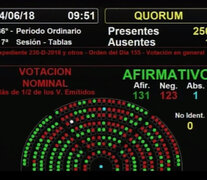 Santa Fe aportará esta vez más votos para la ley de Interrupción Voluntaria del Embarazo