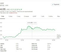 El alza de la acción de YPF es una fuerte señal de que el mercado financiero tomó de forma positiva la nueva propuesta de canje de deuda por unos 6300 millones de dólares.