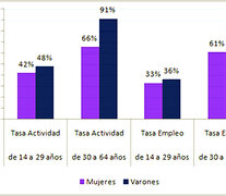 Tasas de actividad y empleo por edad y sexo en el Gran Rosario, tercer trimestre de 2020.  (Fuente: Usina UNR/Indec) (Fuente: Usina UNR/Indec) (Fuente: Usina UNR/Indec)