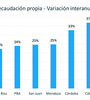 ((((( GRáfico)))) Santa Fe y Buenos Aires fueron las que más airosas salieron.   (Fuente: Elaboración consultora P&amp;G.)