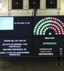 El resultado terminó dando 36 votos afirmativos y 33 en contra. (Fuente: Prensa Senado)