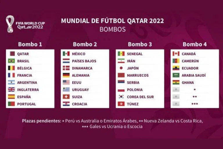 Sorteo Del Mundial: Cuándo Es, Cómo Verlo Y Qué Grupo Le Puede Tocar A ...