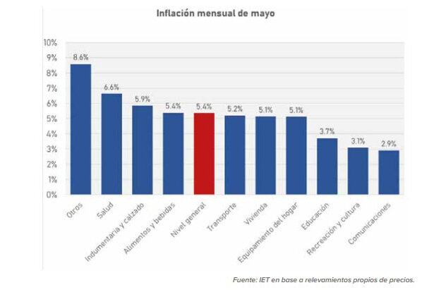 La inflación trepó 5,4 por ciento en mayo 1 558427 infla 202