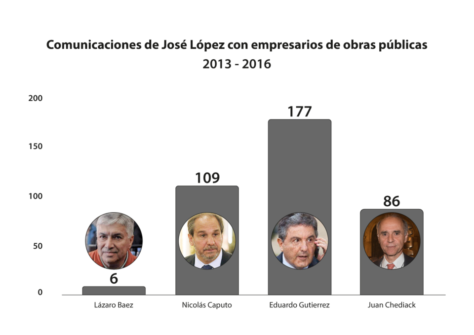 Los chats que pusieron al empresario macrista Nicolás Caputo en el centro de la escena Los chats que pusieron al empresario macrista Nicolás Caputo en el centro de la escena