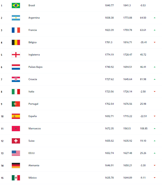 Ranking de futbol mundial