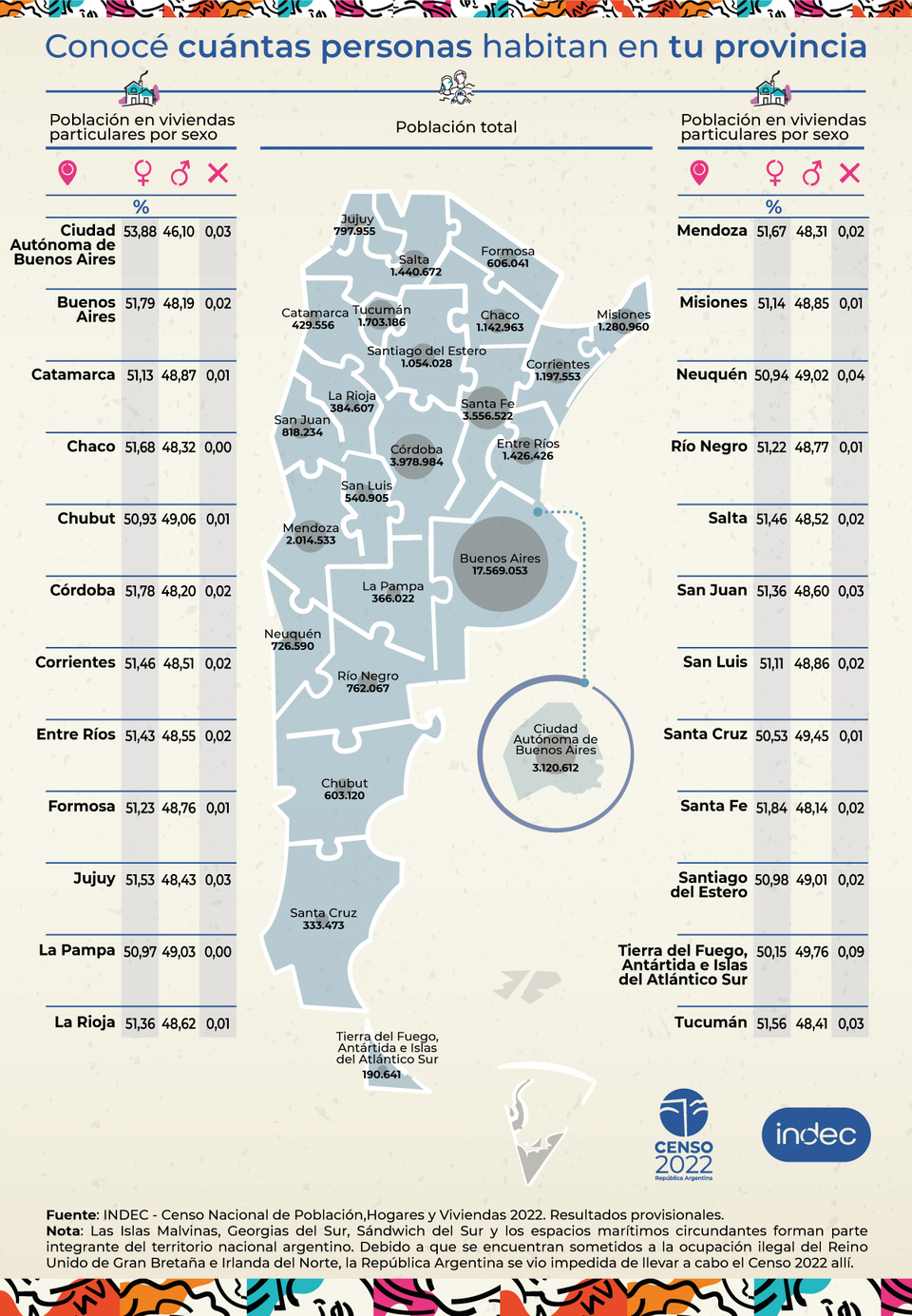 Radiografía de la población argentina hay 46.044.703 habitantes en el