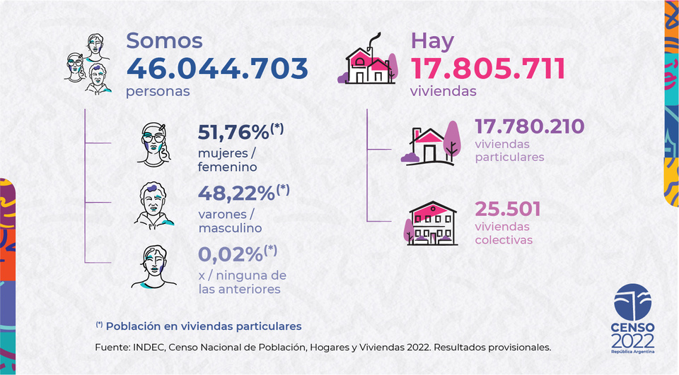 Censo 2022 4 datos claves sobre la población argentina NOTICIAS DEL