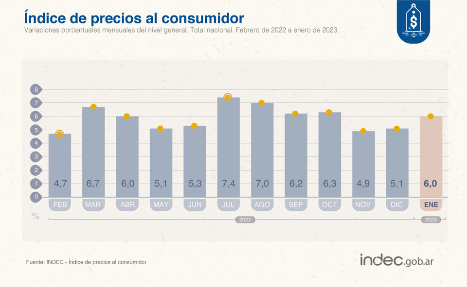 Inflación de enero 2023 el Indec anunció que el índice fue de 6 por