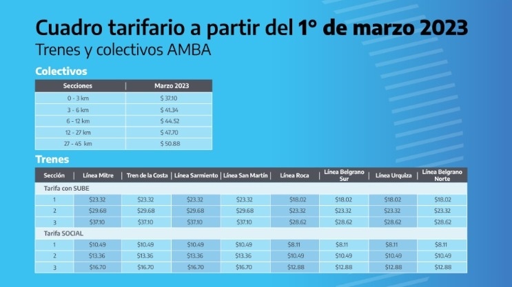 Aumenta el boleto de colectivo y tren en el AMBA: cuánto costará y cuándo  comienza a regir | Trenes y colectivos aumentarán un 6 por ciento a partir  del miércoles | Página12