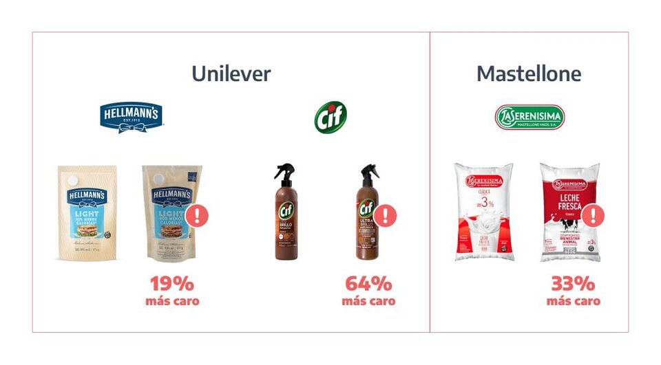 El viejo truco de los mellizos: Multas a Mastellone y Unilever por maniobras de precios