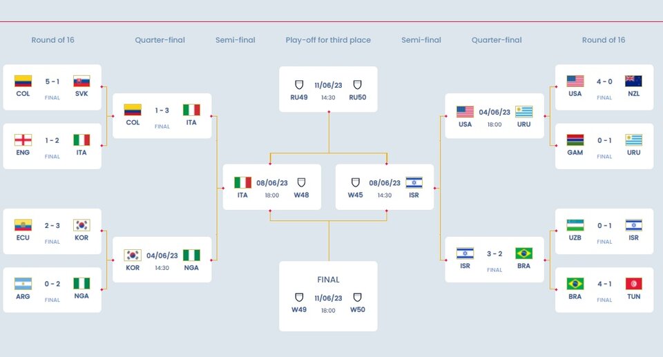 Mundial Sub-20: Partidos para hoy jueves 1 de junio