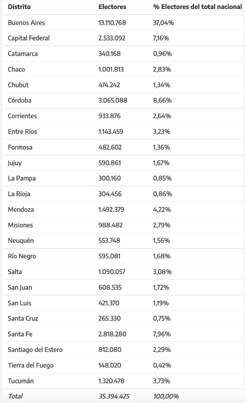 PASO 2023 cu ntos votantes tiene el padr n electoral de cada