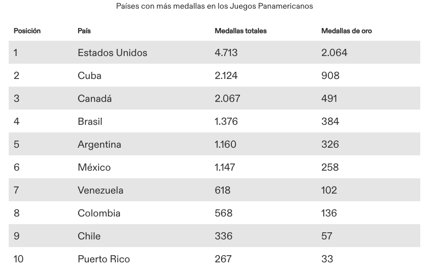 Juegos Panamericanos 2023: tras obtener el primer oro, cuántas medallas más  puede ganar Argentina