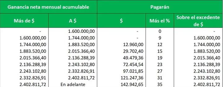 Impuesto A Las Ganancias: Quiénes Dejarán De Pagarlo A Partir De ...