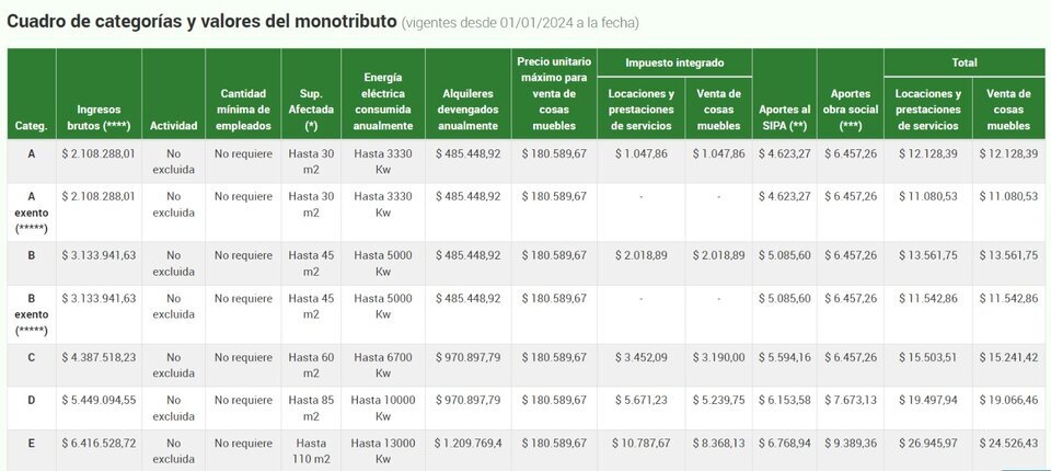 Monotributo Categorías 2024: Rigen Las Nuevas Escalas Y Cuotas ...