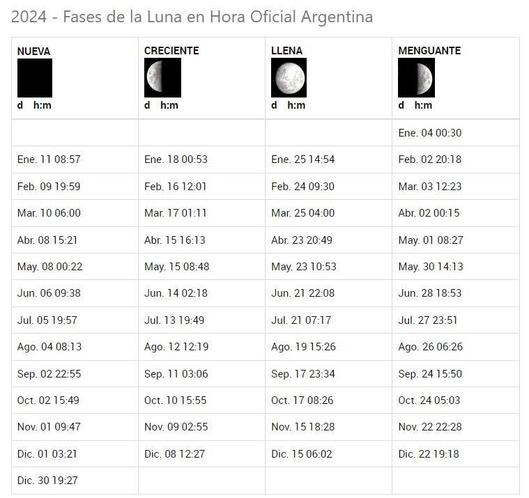 Calendario lunar 2024 en Argentina: cuándo serán las próximas fases lunares, Todas las fechas de Luna llena, Página