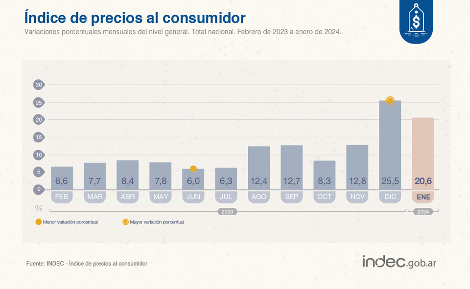 INDEC - Figure 1