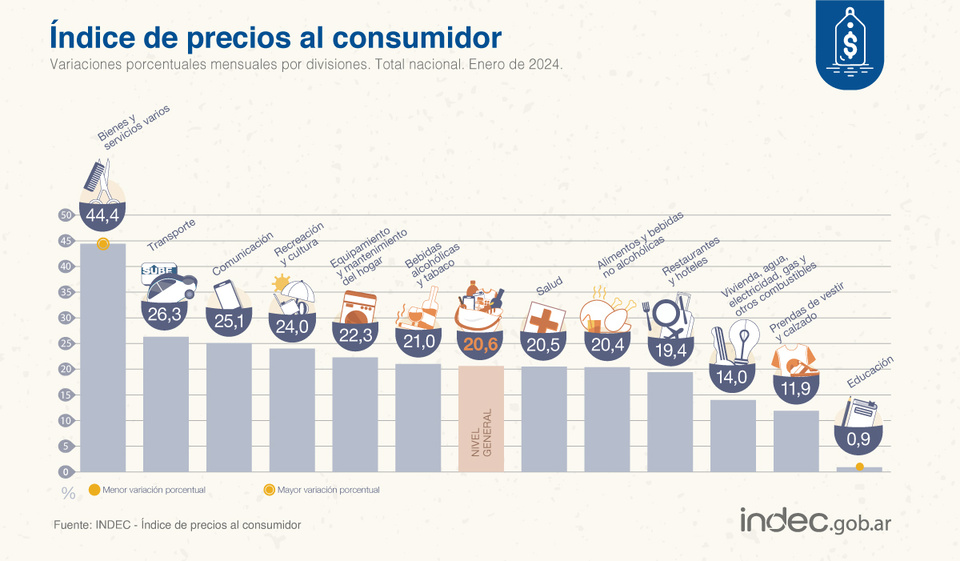 INDEC - Figure 2