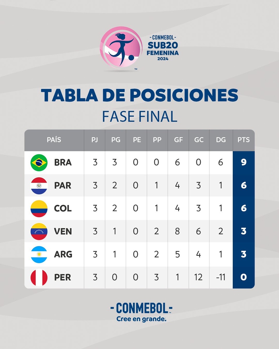 Tabla De Posiciones Sudamericano Sub 20 2024 T20 Roze Robenia