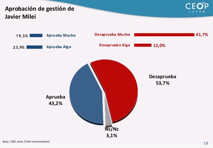 Milei sigue en baja más de la mitad de la población desaprueba al Gobierno