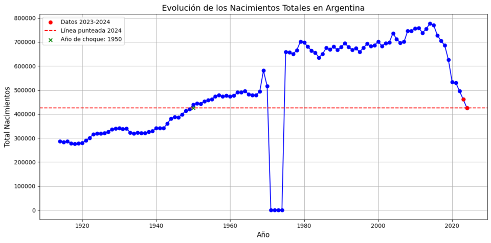 Qué lo parió: la natalidad se desplomó en Argentina con los datos más ...