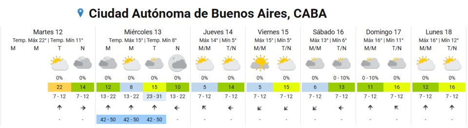 Tras un comienzo de semana primaveral, vuelve el frío al AMBA: cómo seguirá el clima - Image 2