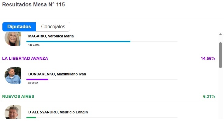 El teléfono de Kicillof, la calculadora de Cristina y las encuestas de Massa: lo que dejó la victoria del peronismo - Image 1