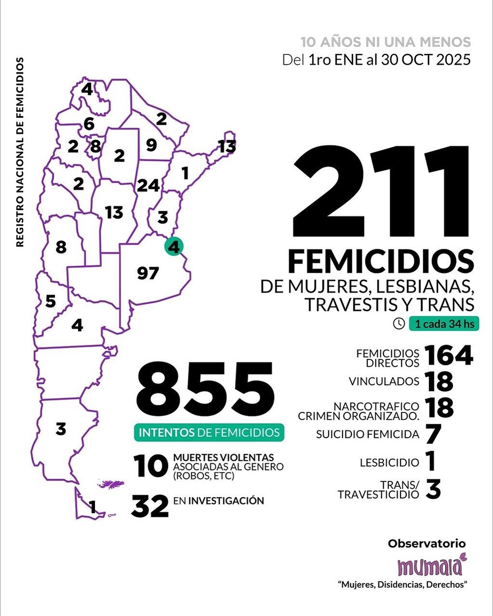 Protesta frente a Tribunales por la “inacción judicial cómplice de los femicidios”