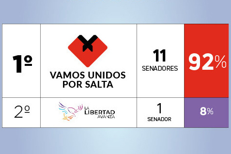 Resultados elecciones Salta 2025: el mapa, distrito por distrito